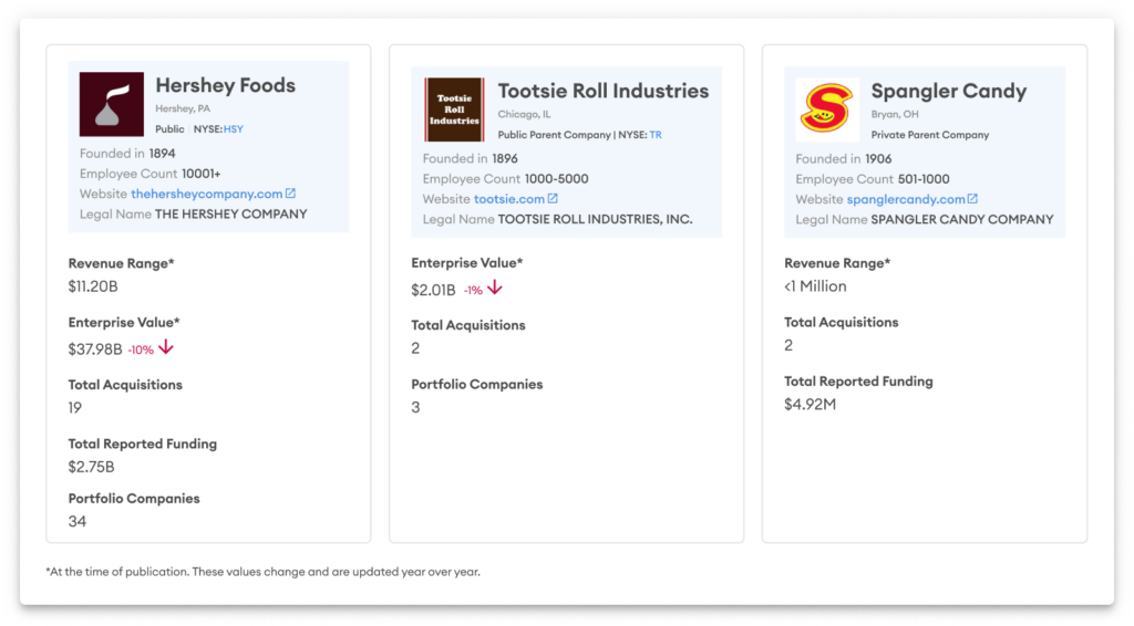 Hershey Foods, Tootsie Roll, Spangler Candy Finder profiles